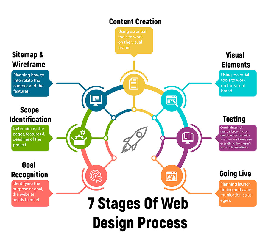 web design stages